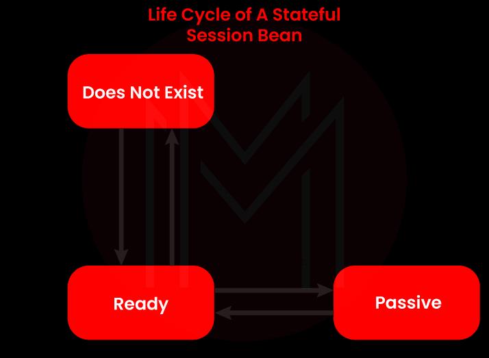 Life Cycle of a Stateful Session Bean