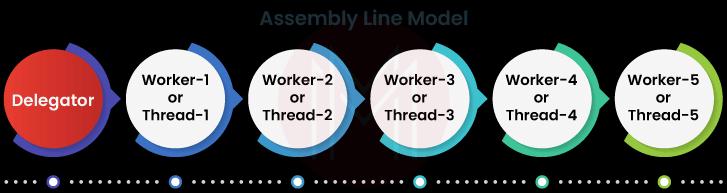 Assembly Line Model