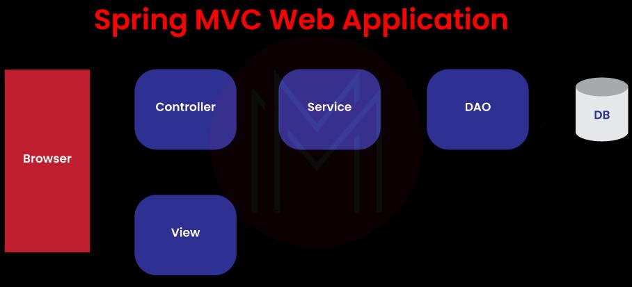 Spring MVC Web applications
